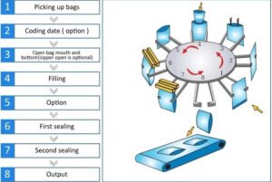 working process of pouch filling machine