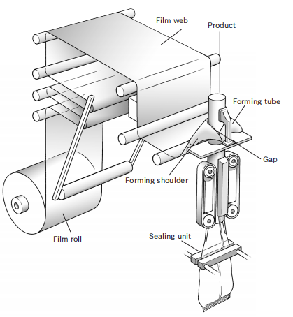 vffs packaging machine working principle